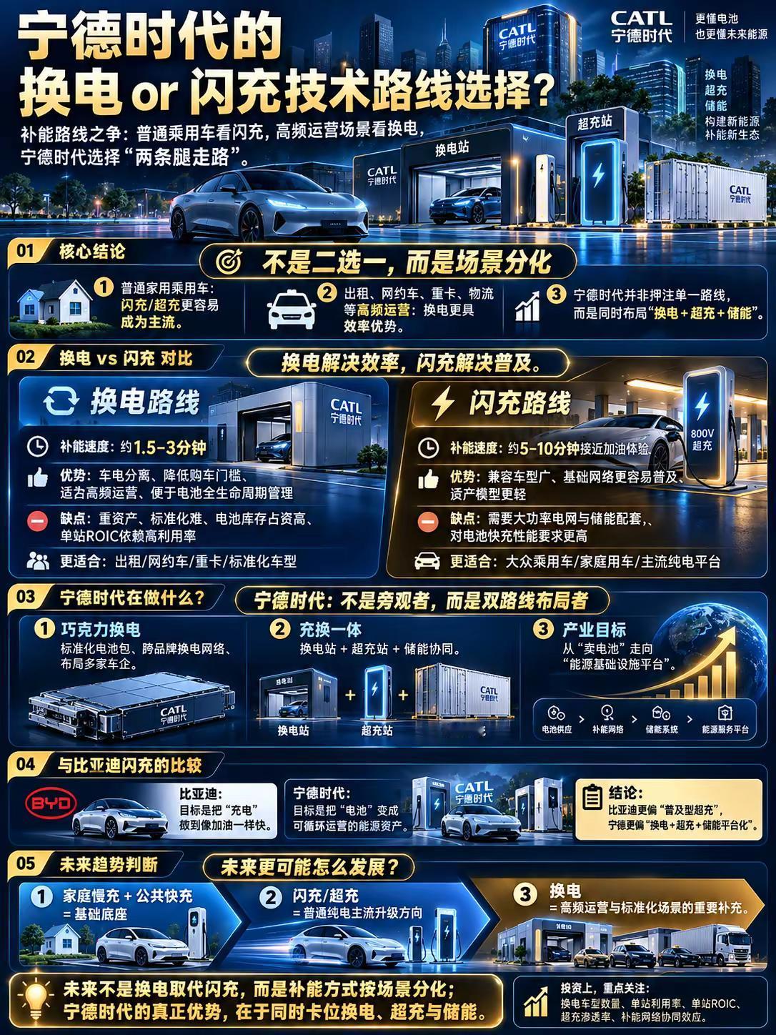 宁德时代的补能路线。宁德时代在补能路线上的选择，并不是“换电还是闪充”二选一，而是场景分化+双路线布局。普通乘用车更适合超充/闪充，标准化程度高、网络更容易普及；出租、网约车、重卡等高频运营场景，换电能显著减少停机时间。宁德真正值得关注的，是把换电+超充+储能做成一体化能源网络。对投资而言，不能只看