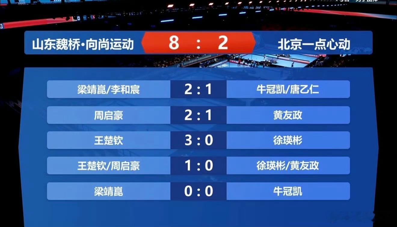 完整对阵比分：第一盘：梁靖崑/李和宸2-1牛冠凯/唐乙仁【11-8，1...