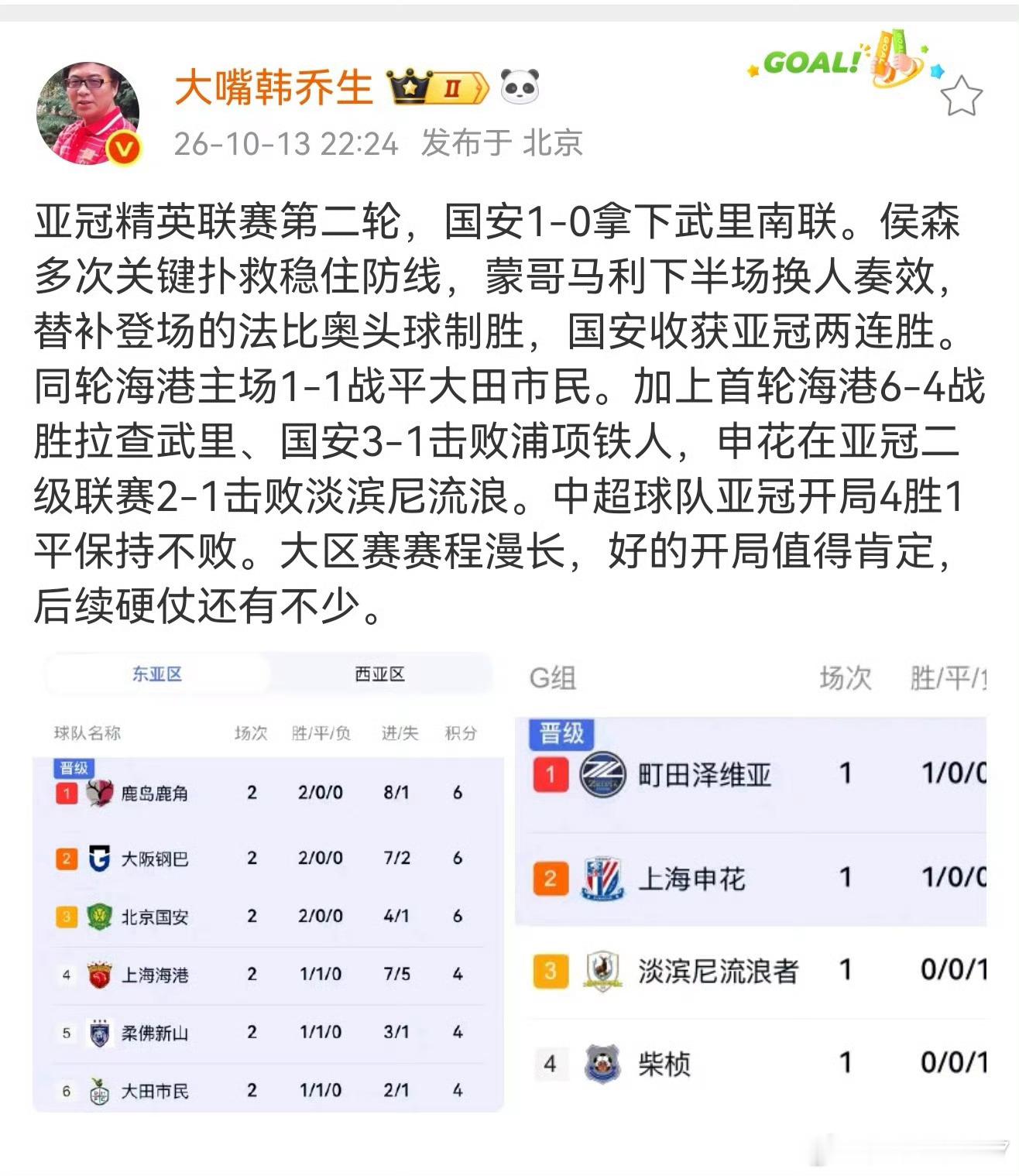 #韩乔生谈武里南联0比1北京国安# 亚冠精英联赛第二轮，国安1-0拿下武里南联。侯森多次关键扑救稳住防线，蒙哥马利下半场换人奏效，替补登场的法比奥头球制胜，国安收获亚冠两连胜。
同轮海港主场1-1战平大田市民。加上首轮海港6-4战胜拉查武里、国安3-1击败浦项铁人，申花在亚冠二级联赛2-1击败淡滨尼 ​