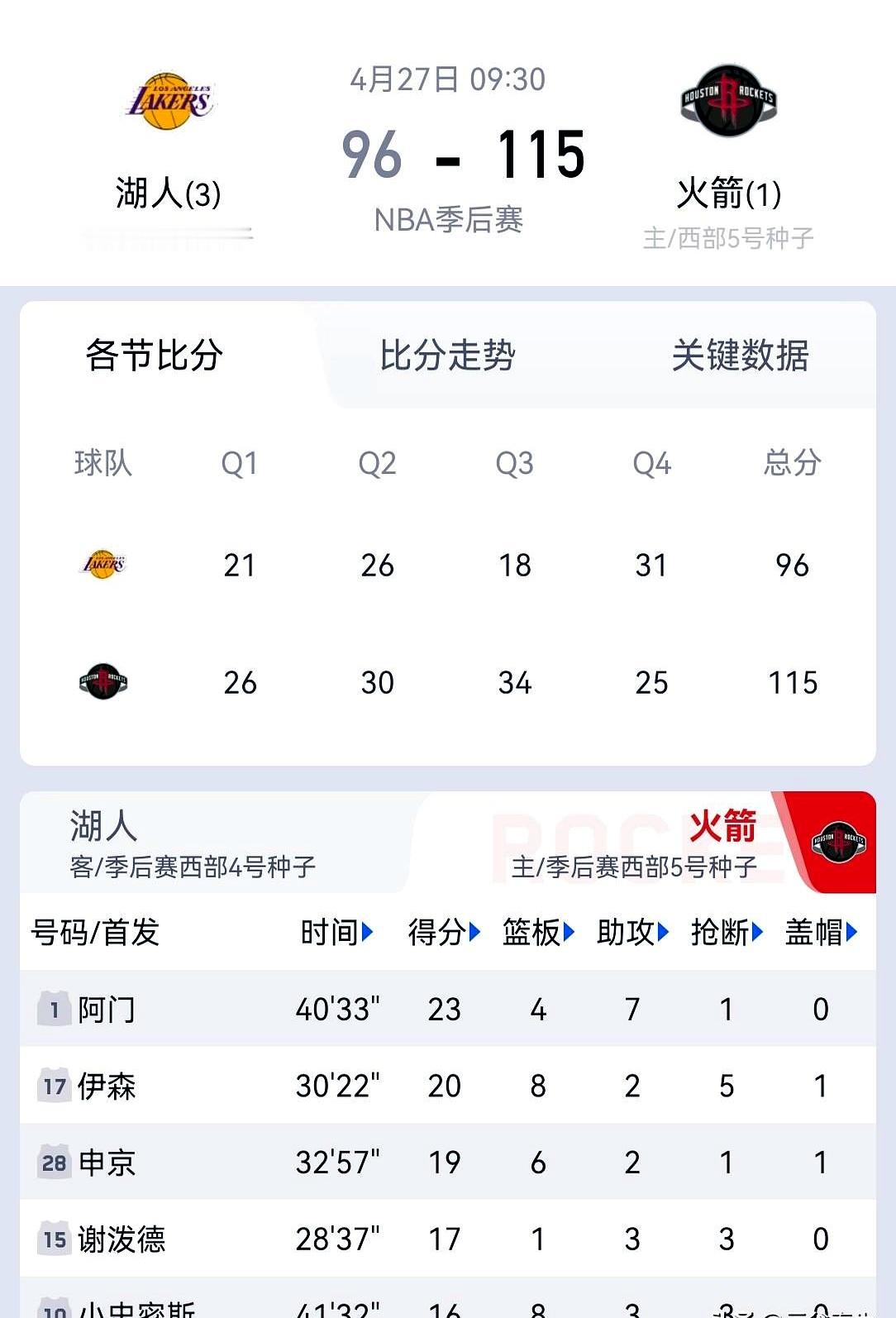 是湖人故意输球也好，火箭这场是真拼出来了。    0比3被逼到悬崖边...