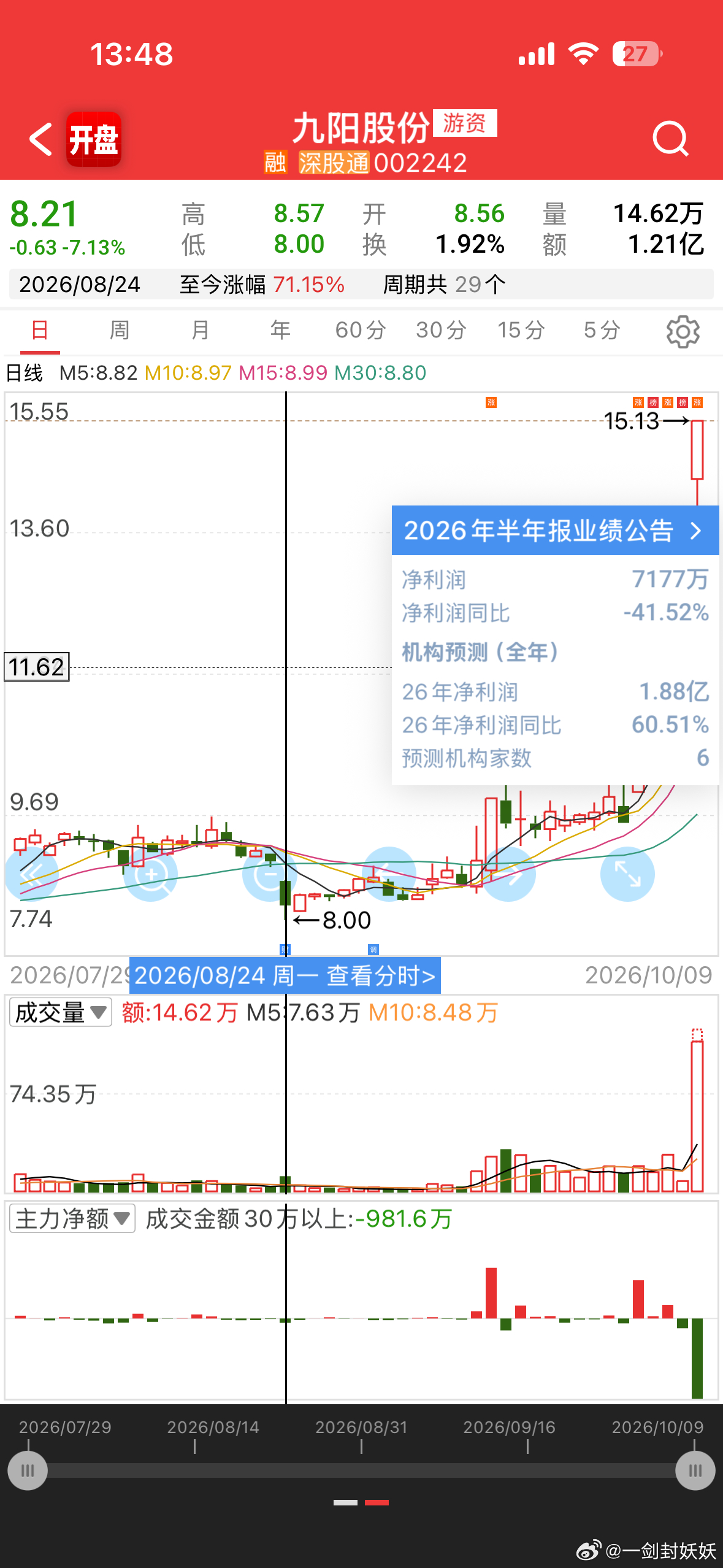 科普一下九大帝的魅力在这个向下跳空九阳股份 sz002242[股票] ​​​