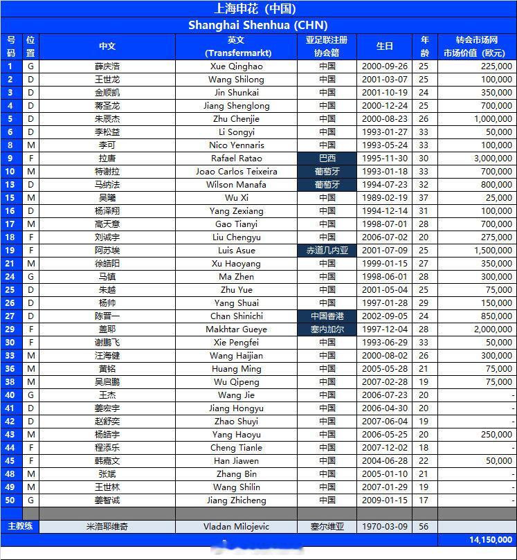 2026-27赛季亚冠二级联赛小组赛阶段 上海申花 报名名单 ​​​​#上海申花[超话]# ​​​​