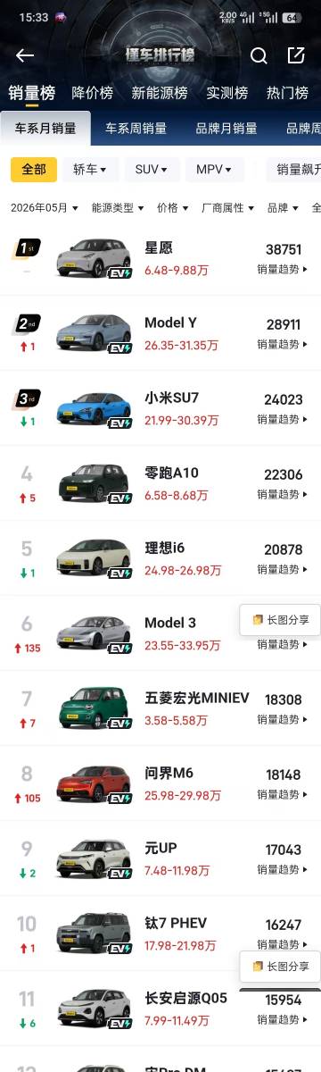 不看不知道，一看吓一跳。在5月份国内汽车市场销量排行中，前十六名都是新...