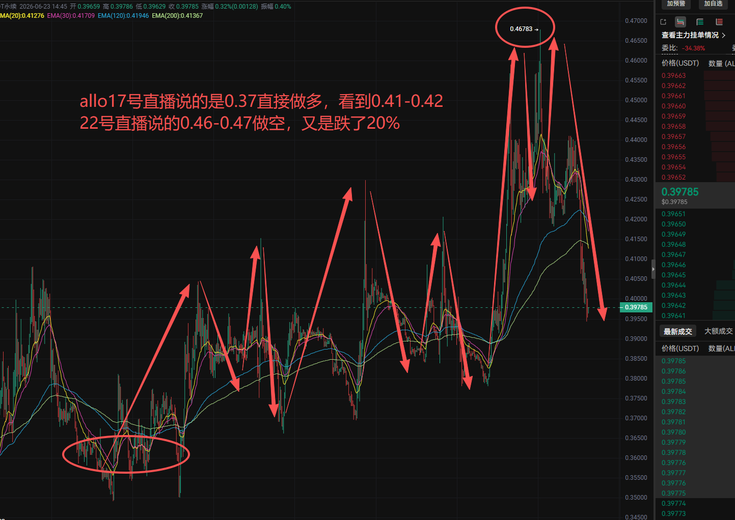 [超话]  allo这个币最近也是做得非常爽， 但是来回震荡那么多次你...