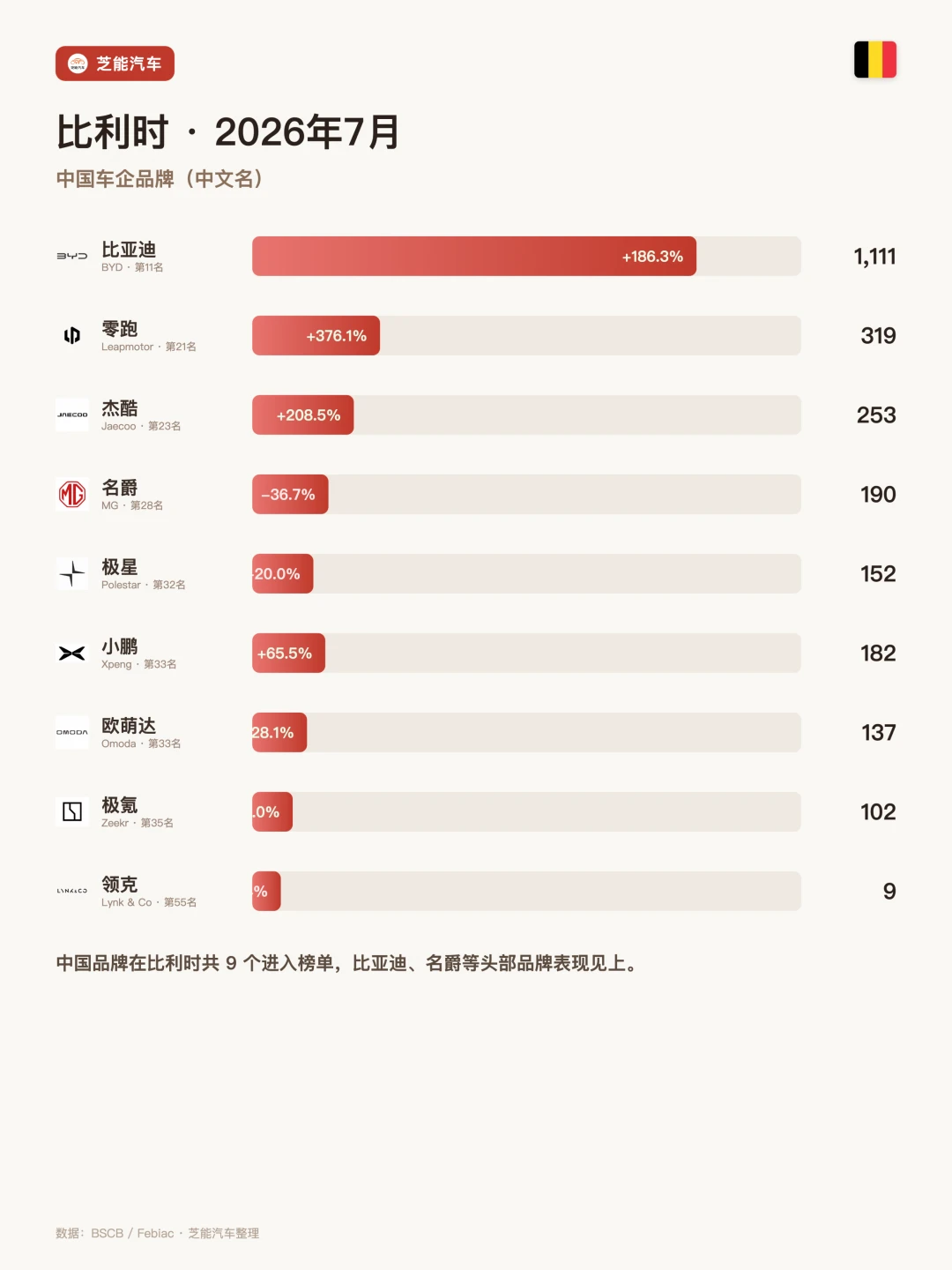 比利时7月：比亚迪猛翻近两倍，杀进前11