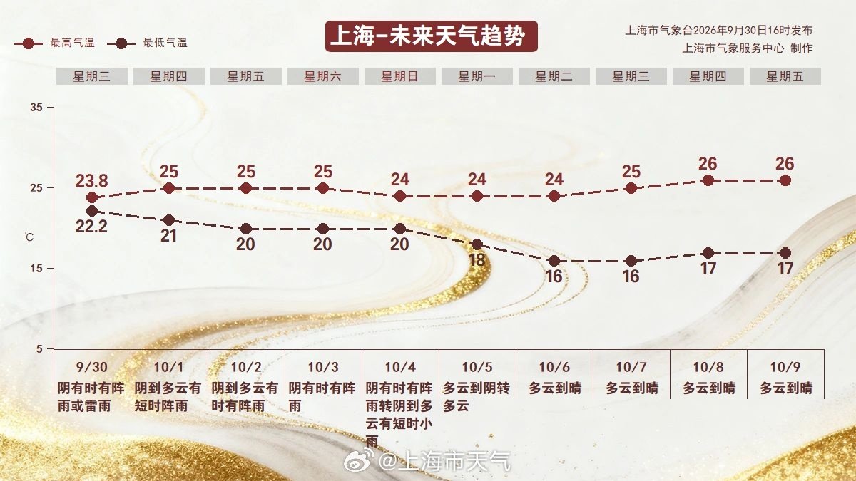 #上海天气趋势# 未来一周本市先雨后晴，尤其3~4日降水较为明显，4日在冷空气影响下风力也会有所增大。5~7日阳光上线，本市转为多云或晴为主的天气，同时昼夜温差拉大，最低气温降至16~18℃附近，早晚记得加件外套，谨防感冒。#上海假期天气# #国庆节# ​