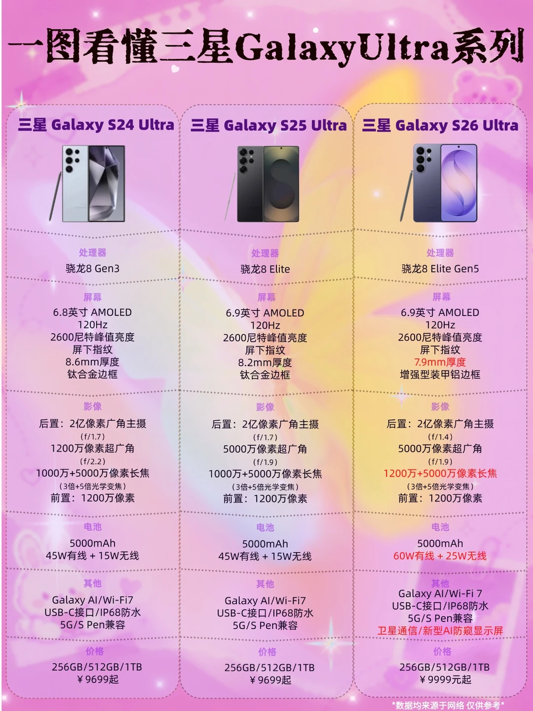 三星GalaxyUltra系列对比，一篇看懂怎么选