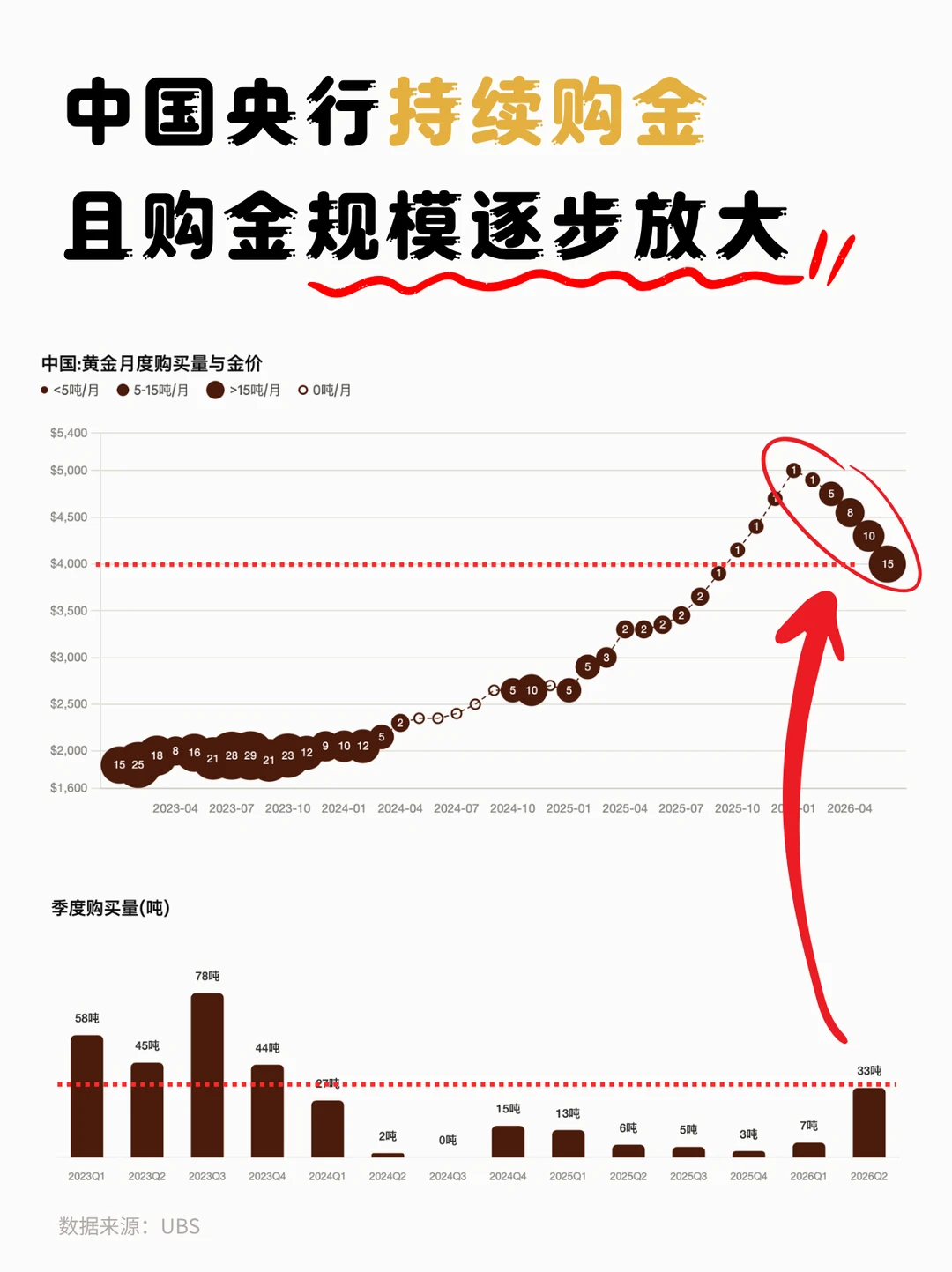 央妈开始放量买入黄金了，你怎么看？🤔