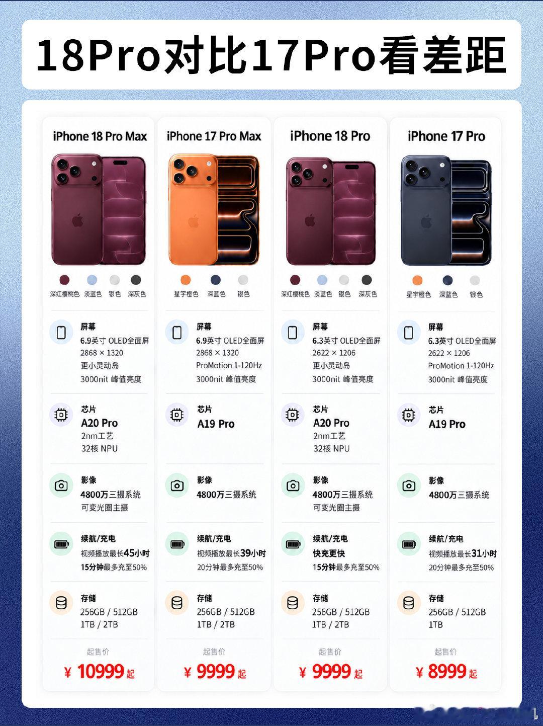 #曝iPhone18Pro褪色#去年17pro的橙色好像也出现了褪色的问题，今年18pro的问题真不少，架不住安卓涨价太狠，苹果销量还是遥遥领先了[允悲] ​