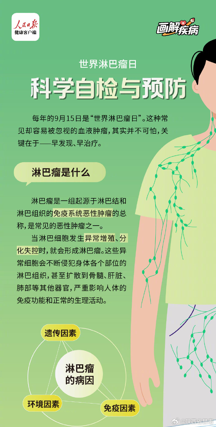 【#摸起来这种手感的小疙瘩很危险#】淋巴主管人体的免疫功能，包括淋巴结、淋巴管、淋巴细胞等。当身体有炎症或发生恶性肿瘤时，淋巴就会肿大。若淋巴细胞发生异变、异常增殖分化，就会形成淋巴瘤，这是一种常见的恶性肿瘤。危险的淋巴肿大，摸起来往往有6个特点：①通常不痛；②质地偏硬，像鼻尖或额 ​