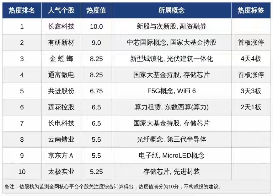 今日十大热股：长鑫科技、有研新材领衔，金螳螂、通富微电持续爆炒，半导体存储概念热度走高
8月17日（周一），A股市场全线走强，主要宽基指数集体收高，沪指涨1.41%报3982.65点，深证成指涨2.44%，创业板指涨3.14%，科创50大涨4.14%领涨核心指数。沪深两市成交额达2.39万亿元，较前一交易日放量约2446 ​