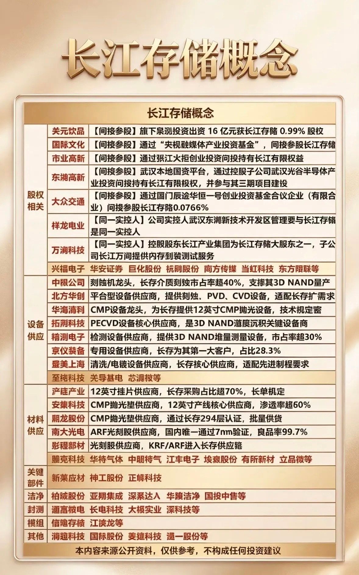 长江存储概念大揭秘！设备材料全覆盖，这份宝藏名单快收好~

长江存储可是国内3D NAND闪存芯片龙头，肩负着国产存储芯片自主化的使命。其产业链涉及环节众多，技术壁垒极高。
上游有不少厉害的供应商。北方华创是国内半导体设备龙头，为长江存储232层NAND产线及武汉新芯HBM项目供应刻蚀机等核心设备； ​