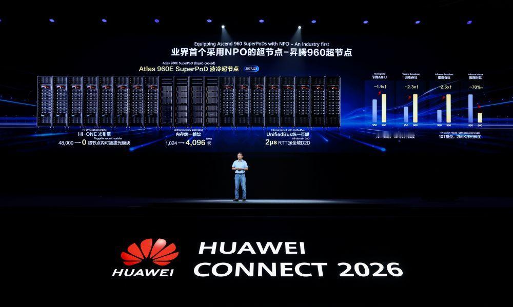 华为在2026全联接大会上正式发布昇腾960系列AI算力产品，单卡性能较上一代全面翻番且上市时间大幅提前，标志着国产AI算力底座进入一年一代的快速迭代阶段——而这次最核心的突破，其实不在芯片本身，在于