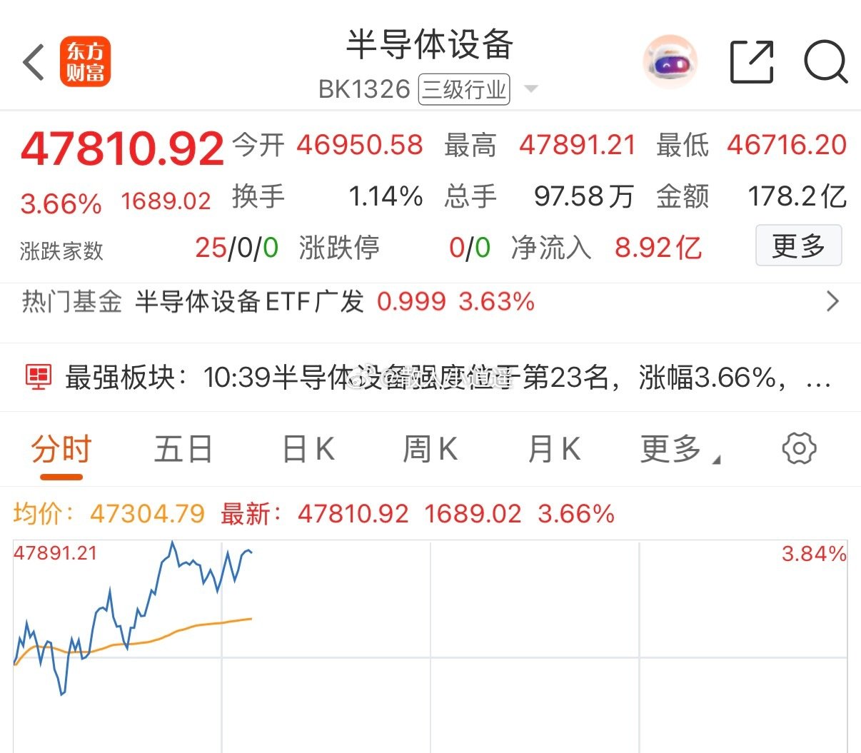 终于轮到科技人了！！今天来了个高开高走，CPO涨超5%，半导体设备也不错。目前科技顶住了，最近太多次高开低走科技人一直没啥体验感，现在可以出来喘口气了[抱一抱]#a股##半导体##光通信# ​