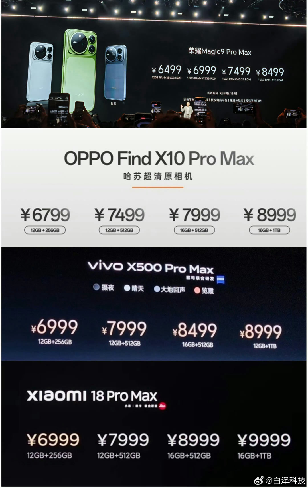 对比一下国内安卓厂商Pro Max版本价格，按照12+512和16+512两个储存规格

--荣耀Magic9Pro Max，6999，7499
--OPPO FindX10 Pro Max，7499，7999
--vivo X500 Pro Max，7999，8499
--小米18Pro Max，7999，8999
--华为Mate90Pro Max，9499，9999

#华为发布会##华为mate90价格# ​