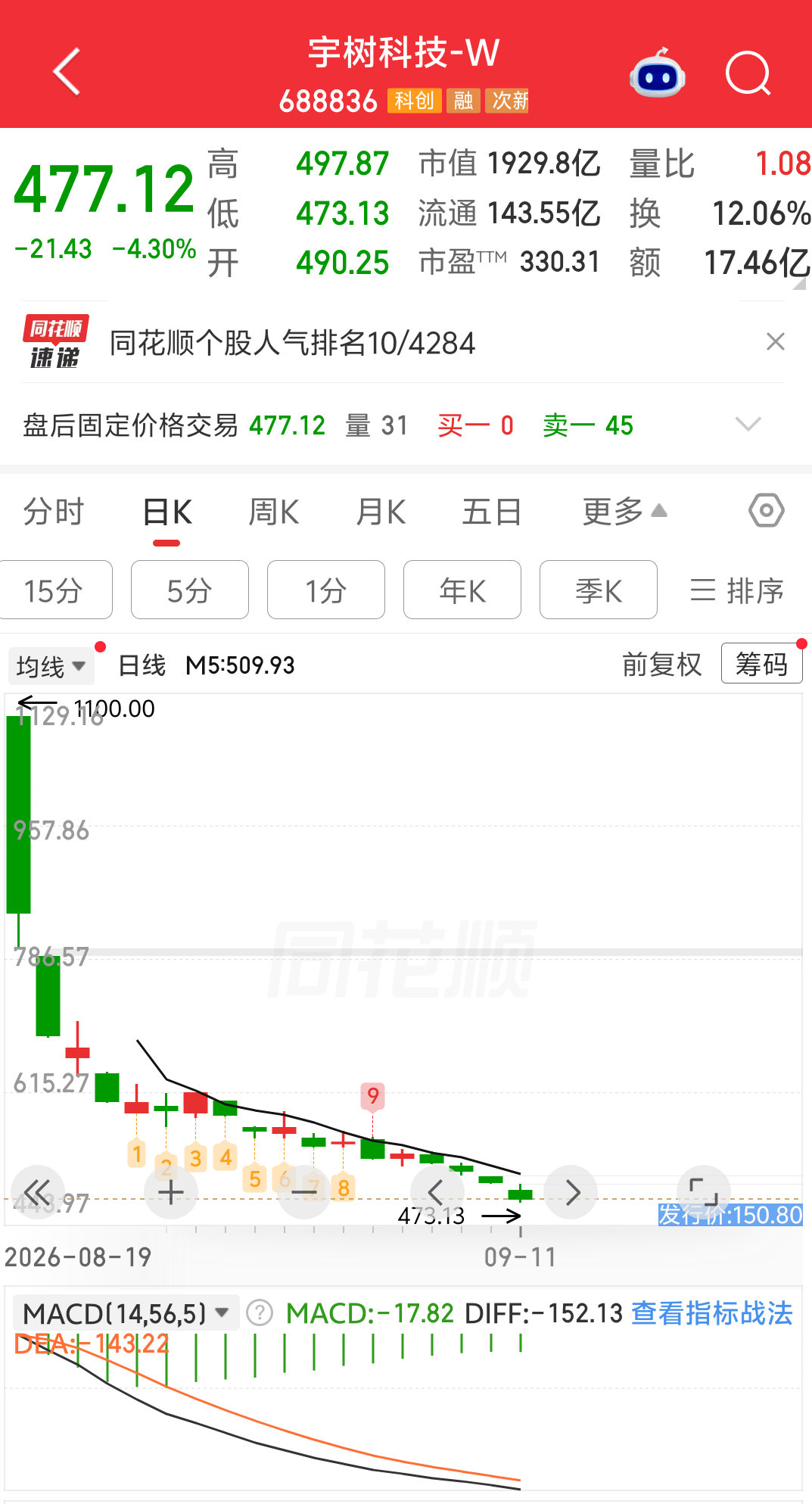 #今日行情[超话]#当初中签#宇树科技 sh688836[股票]#在高位没出手的那批人，估计现在肠子都悔青了。 ​
