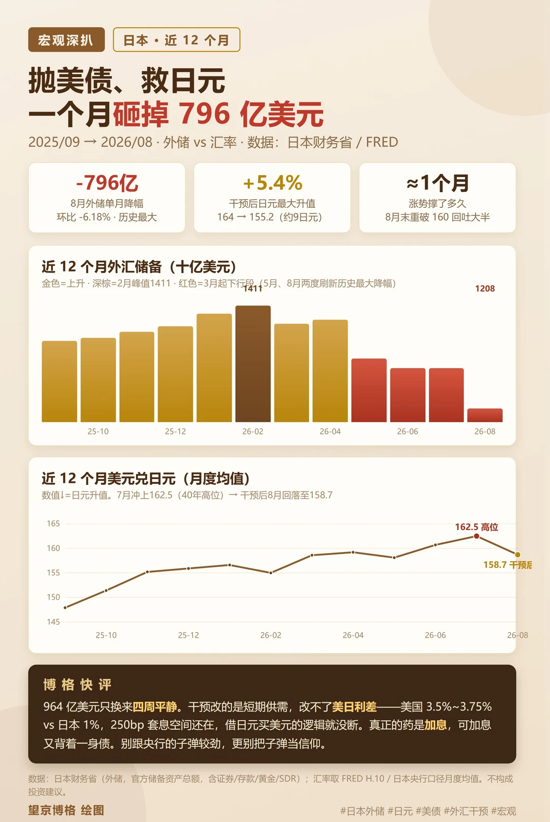 日本抛售800亿美债，拯救日元汇率