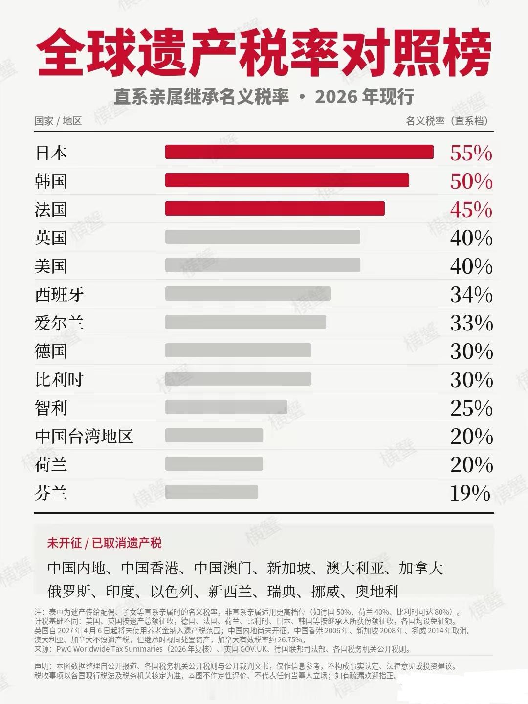 2026全球遗产税率、日本直系继承最高可达 55%，韩国最高50%。如果事先没有做好资产规划，大半财富在代际交接时会被征税。
法国最高 45%，英国、美国均为 40%，德国等国家最高税率也维持在 30% 以上。
与之对比，中国、新加坡，还有澳大利亚、瑞典等地，目前没有开征或是已经取消遗产税。
 ​