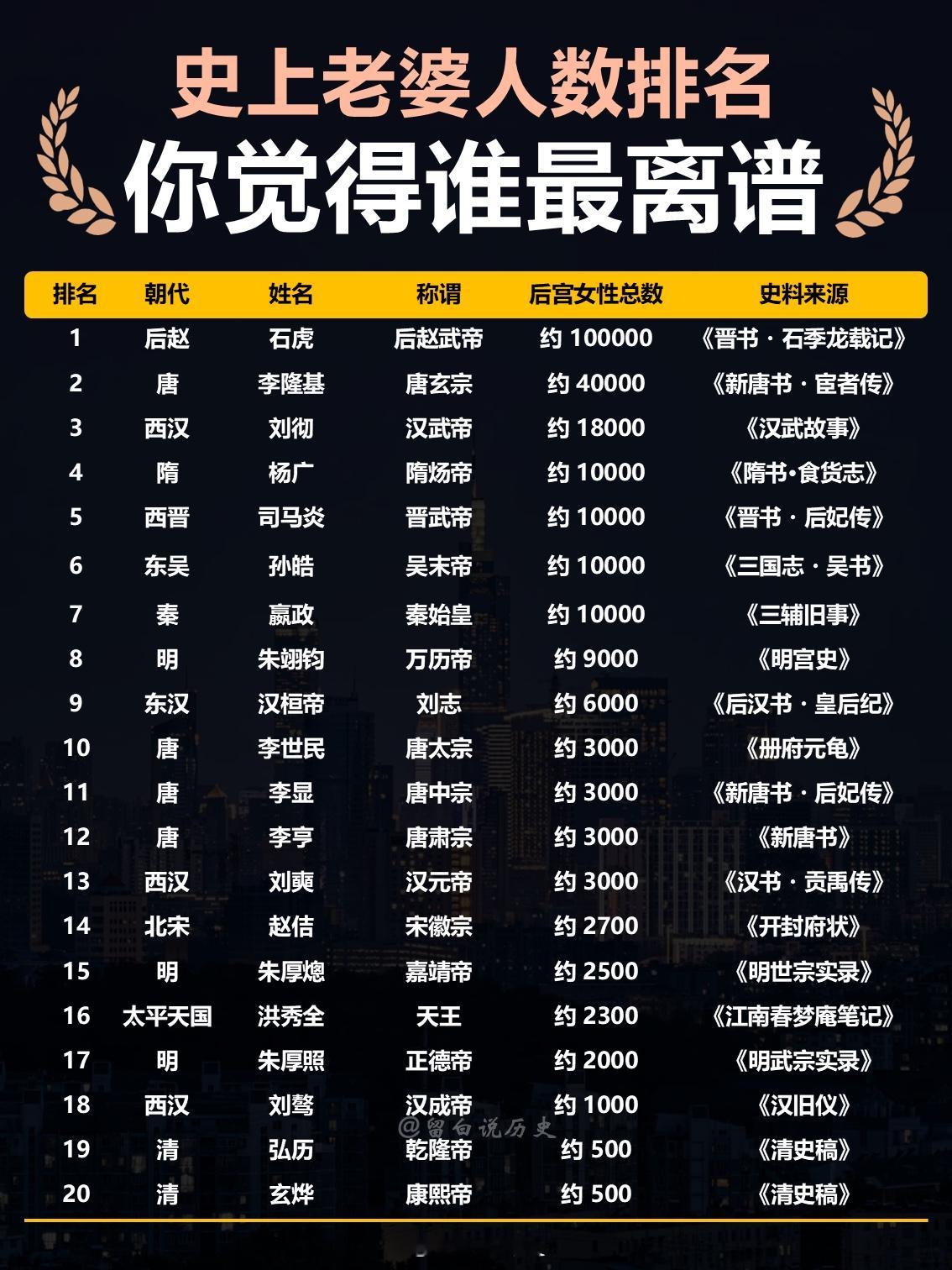 史上老婆人数排名，你觉得谁最离谱？

历代帝王&34;后宫佳丽三千&34;只是标配？看完这份排名，你会发现这个数字简直太保守了！

🏆 第一名：后赵武帝石虎，后宫女性总数约10万
民间有言&34;夺人妻女，十余万盈宫&34;，堪称古今第一

🥈 第二名：唐玄宗李隆基，约4万
《新唐书》载&