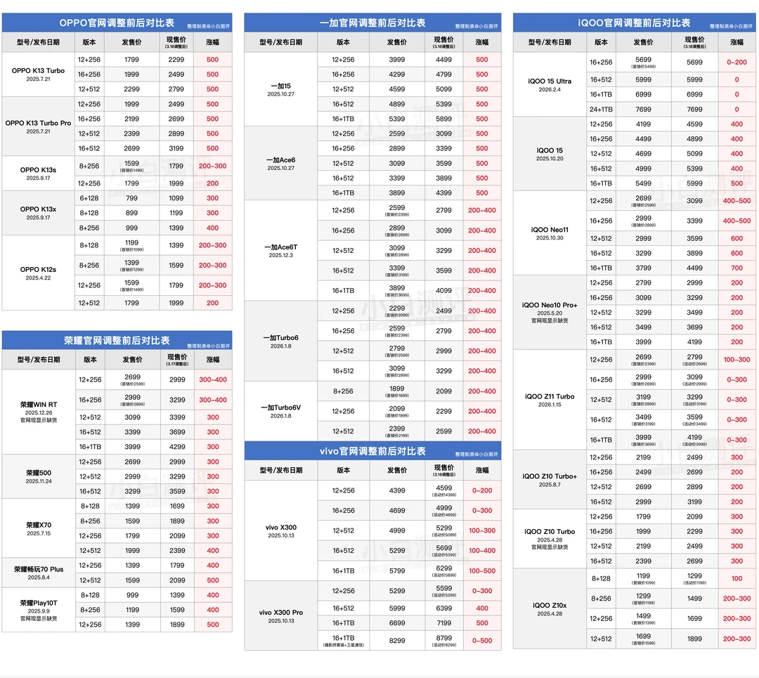 OPPO/vivo/荣耀涨价机型一张图汇总