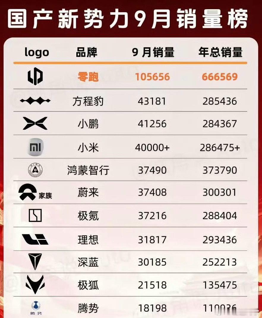 不知不觉，方程豹销量已经来到了第二名[二哈][二哈][二哈] ​