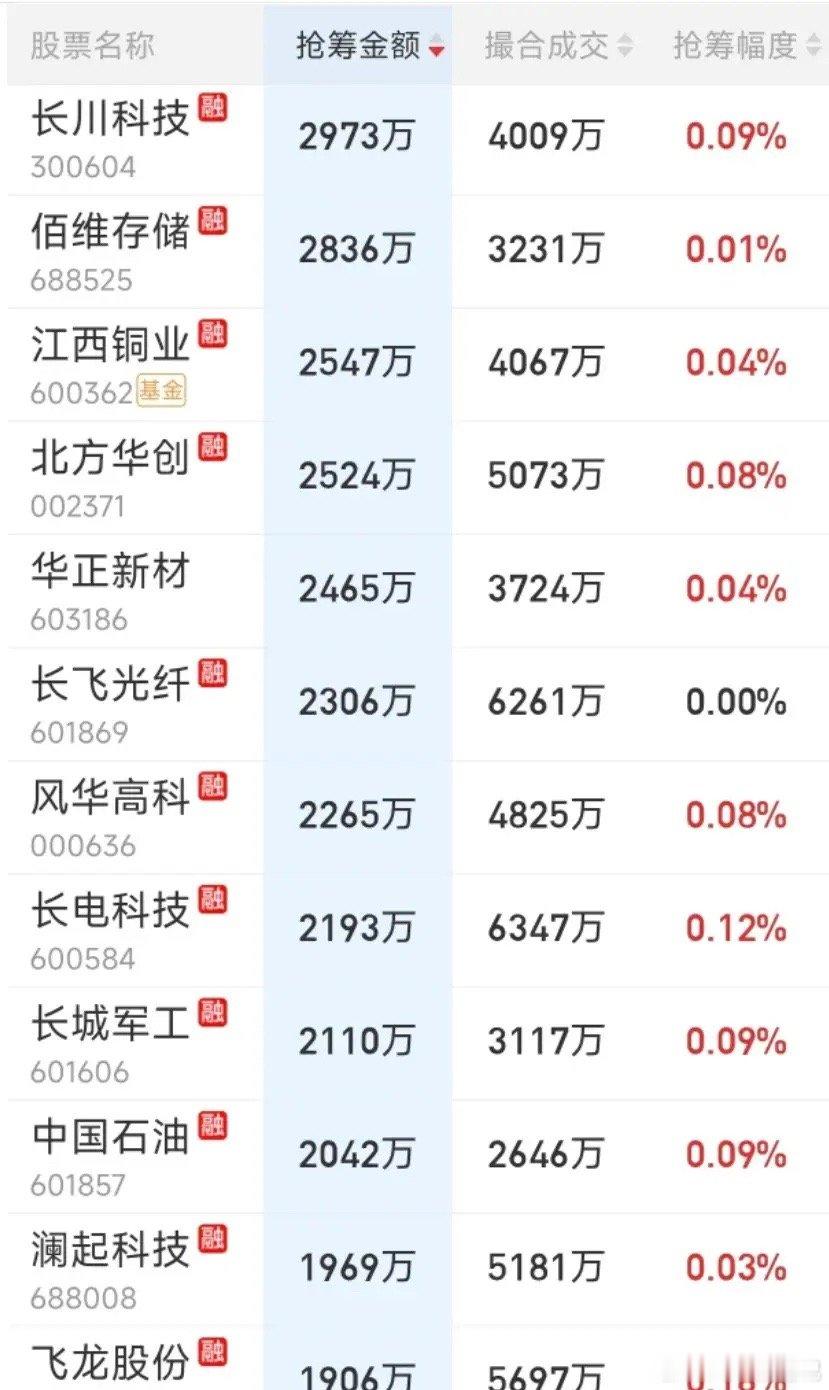 9月8日尾盘抢筹榜出炉！

市场涨跌风格明显又切换了，但尾盘抢筹榜依然是科技板块的天下！

三大指数仅上证收红，创业板跌超1%，尾盘抢筹榜前三十六位大部分被科技板块占据，资金不愿意大幅流出的信号十分明显。
 
榜单中仅有1只个股尾盘抢筹金额突破亿元。依然是CPO龙头中际旭创，今日微涨0.4%，全天 ​