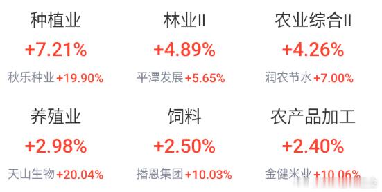 【#农业板块持续走高#】“农业”板块相关基金→ （基金有风险，投资需谨慎）
【快讯：科创50翻红 #AI应用板块震荡下挫#】板块方面，种植业与林业板块持续走高，农发种业2连板；油气概念表现活跃，海油工程、科力股份领涨；猪肉概念再度活跃，罗牛山2连板，天邦食品涨停；银行板块 ​