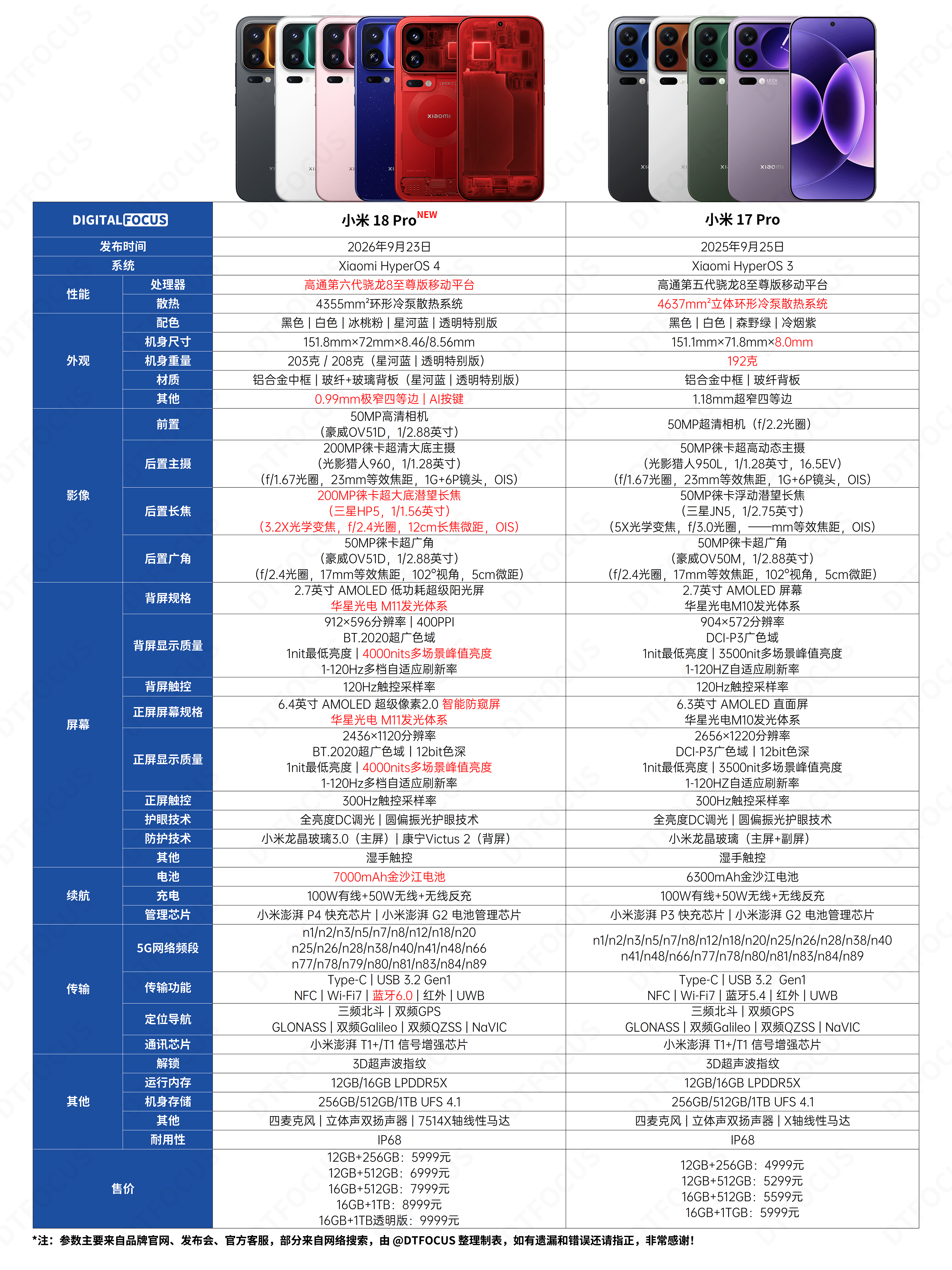 【一图对比 | 小米 18 Pro 和 小米 17 Pro】
与前代产品相比，小米 18 Pro 做出了如下项升级/变动：
◆ 性能方面，全球首发搭载高通第六代骁龙8至尊版移动平台，采用最新一代 2nm 旗舰制程，CPU 为移动平台历史最高主频 5GHz；
◆ 外观方面，屏幕黑边缩窄至0.99mm；
