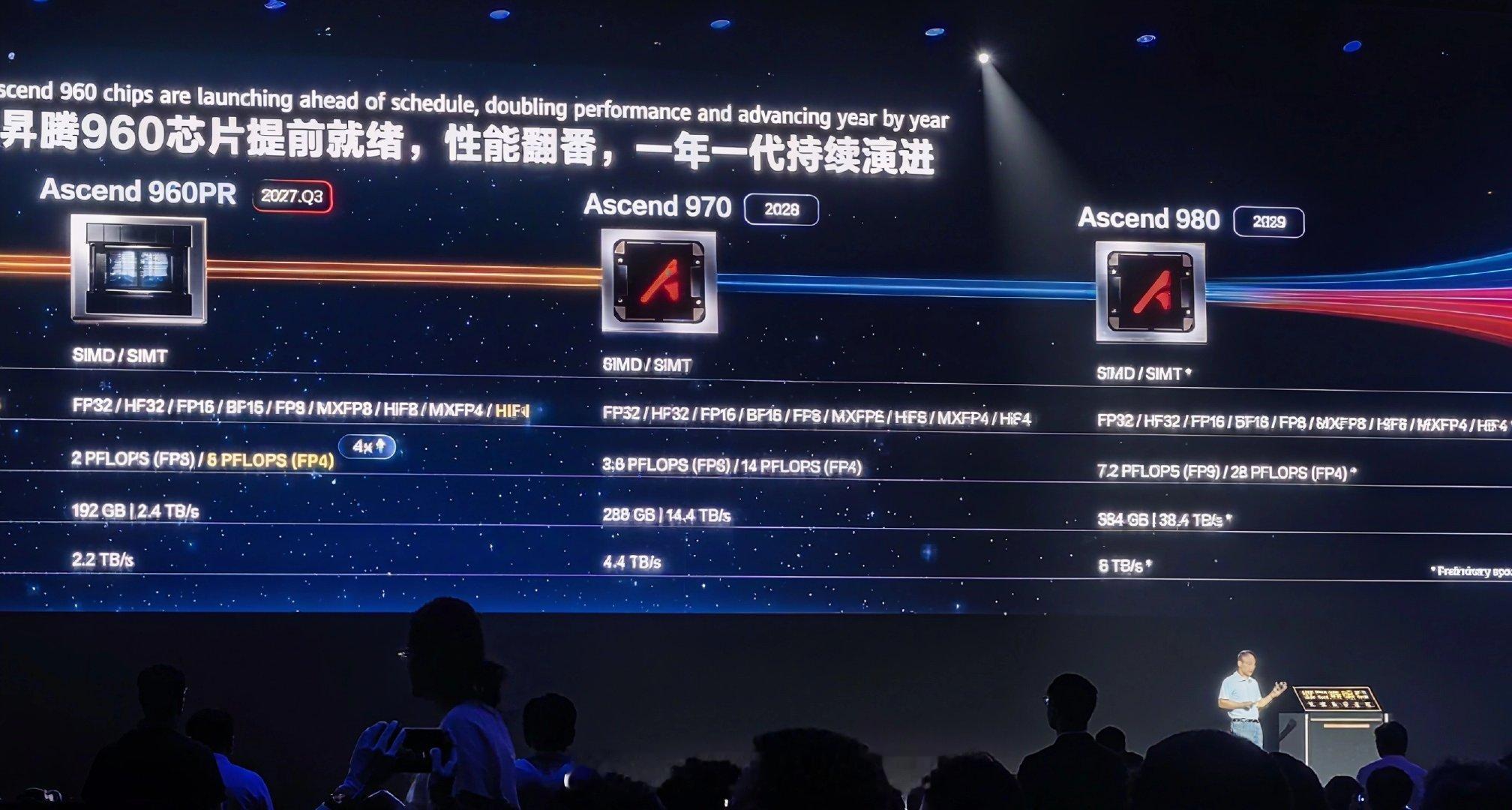昇腾960DT 2027年Q1发布，
昇腾960PR 2027年Q3发布，
昇腾970    计划2028年发布，
昇腾980     计划2029年发布。
华为昇腾线也全面提速，之前麒麟9050Pro应该也算是提前端上来，月底Mate90应该还会有更多芯片信息释放。
#华为昇腾960将提前发布# ​