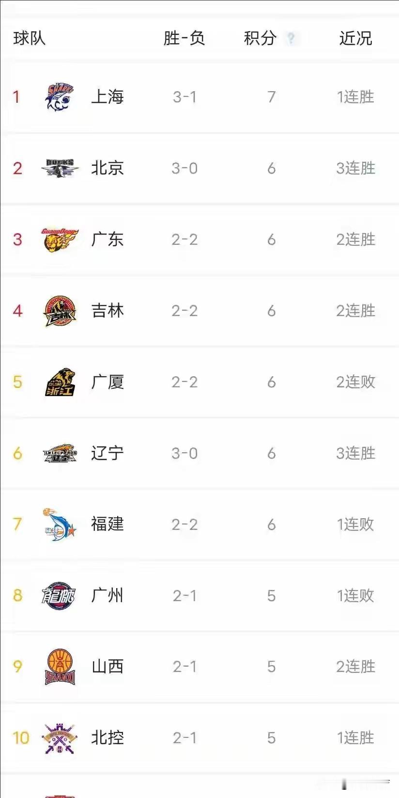 险胜福建仅赢5分！上海拿下胜利，却藏着轮换的大难题
 
客场对阵福建，上海男篮以94-89艰难收下胜利，五分的分差足以说明比赛打得十分胶着。这场赢球没法掩盖球队的隐患，张镇麟状态低迷、麦基几乎没有上场机会，两件事放在一起，指向同一个核心：上海现阶段的轮换选择太少，抗风险能力偏弱。
 
侧翼核心失准，