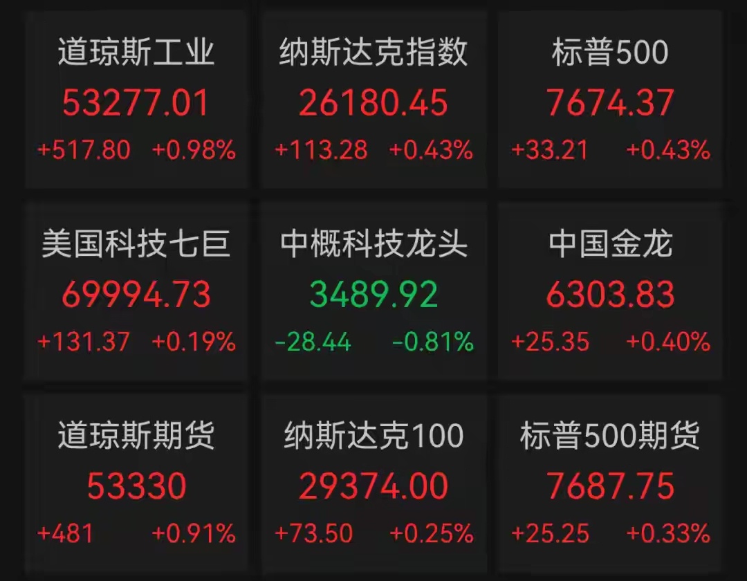 美股集体走强，加密概念股、贵金属股大爆发！现货黄金，重回4600美元

美东时间8月21日，美股三大指数集体走强，截至收盘，道琼斯指数涨0.98%，标普500指数涨0.43%，纳指涨0.43%。
“科技七巨头”涨跌不一，特斯拉大涨超5%，谷歌涨超1%，Meta涨0.75%，微软涨0.43%；亚马逊跌0.57%，苹果跌0.63%，英伟达 ​