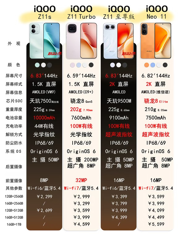 iQOO Z11系列又出新品丨内存涨的太吓人❗️