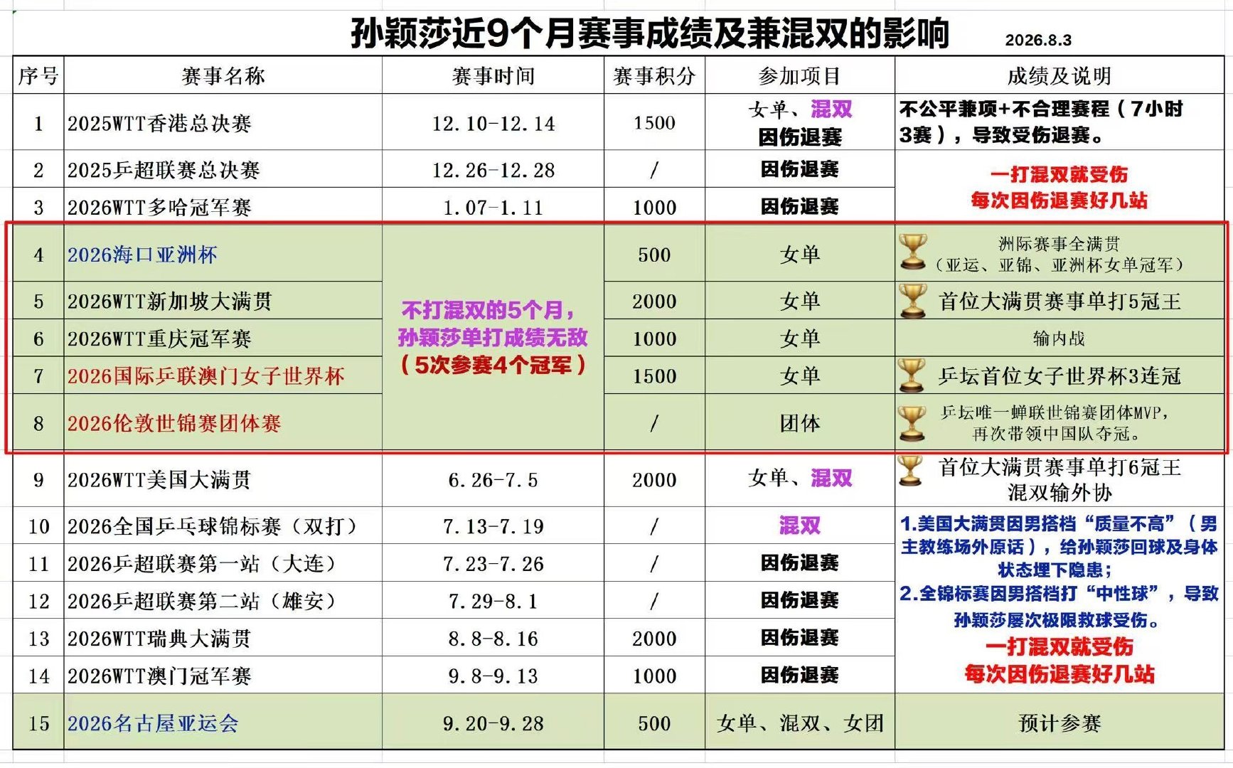 #孙颖莎# 孙颖莎累计世排第一约52个月！连续世排50个月！图表均来自国际乒联最新的数据截图！
国际乒联下周9.14更新世排，马上迎来首次登顶世一、登顶年龄最大、且孙颖莎退出5000世排积分比赛前提下拿到的新世一（王曼昱）！ ​