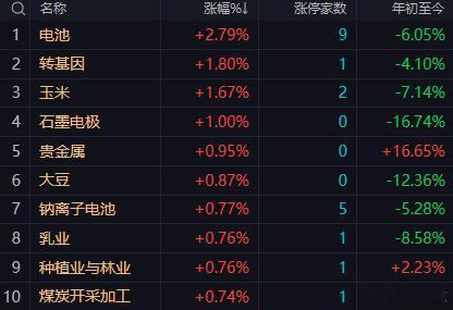 【10月9日午评：午后大盘大概率延续弱势 科技股是主要拖累项 防御性板块相对抗跌 前低3741点将是关键防守位】

        市场早盘集体下挫，创业板指跌破3000点。沪深两市半日成交额11686亿元，较上一个交易日早盘放量628亿，个股跌多涨少，沪深两市参与今日交易的5209只个股中，997只收红，涨停个股25 ​