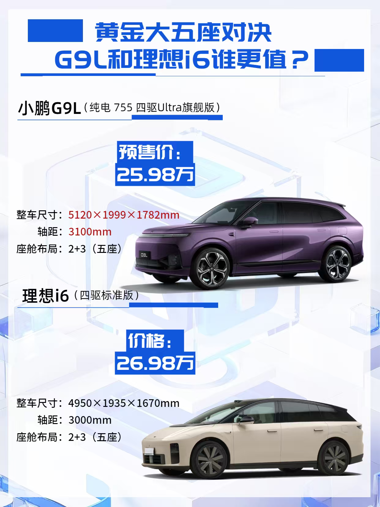 大五座对决，小鹏G9L和理想i6谁更值？
不少家庭选车在两款车之间摇摆，相似价位之下，迥异的造车理念，直接决定日常用车体验。
✅价格与版本布局上，差距首先拉开。
理想i6四驱标准版定价26.98万，全系仅纯电版本，车型选择单一。反观小鹏G9L，更低的25.98万预售价，同时提供纯电、增程双动力体系。