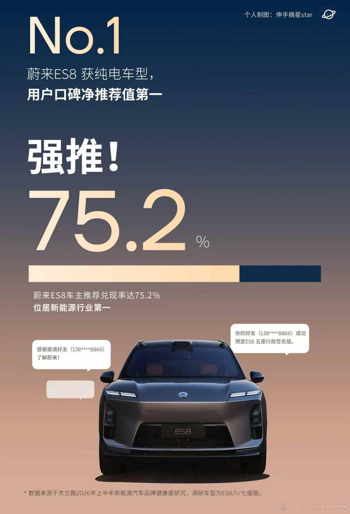 刷到杰兰路这份ES8调研📊作为老车主真的一点不意外😂57.3%的人...