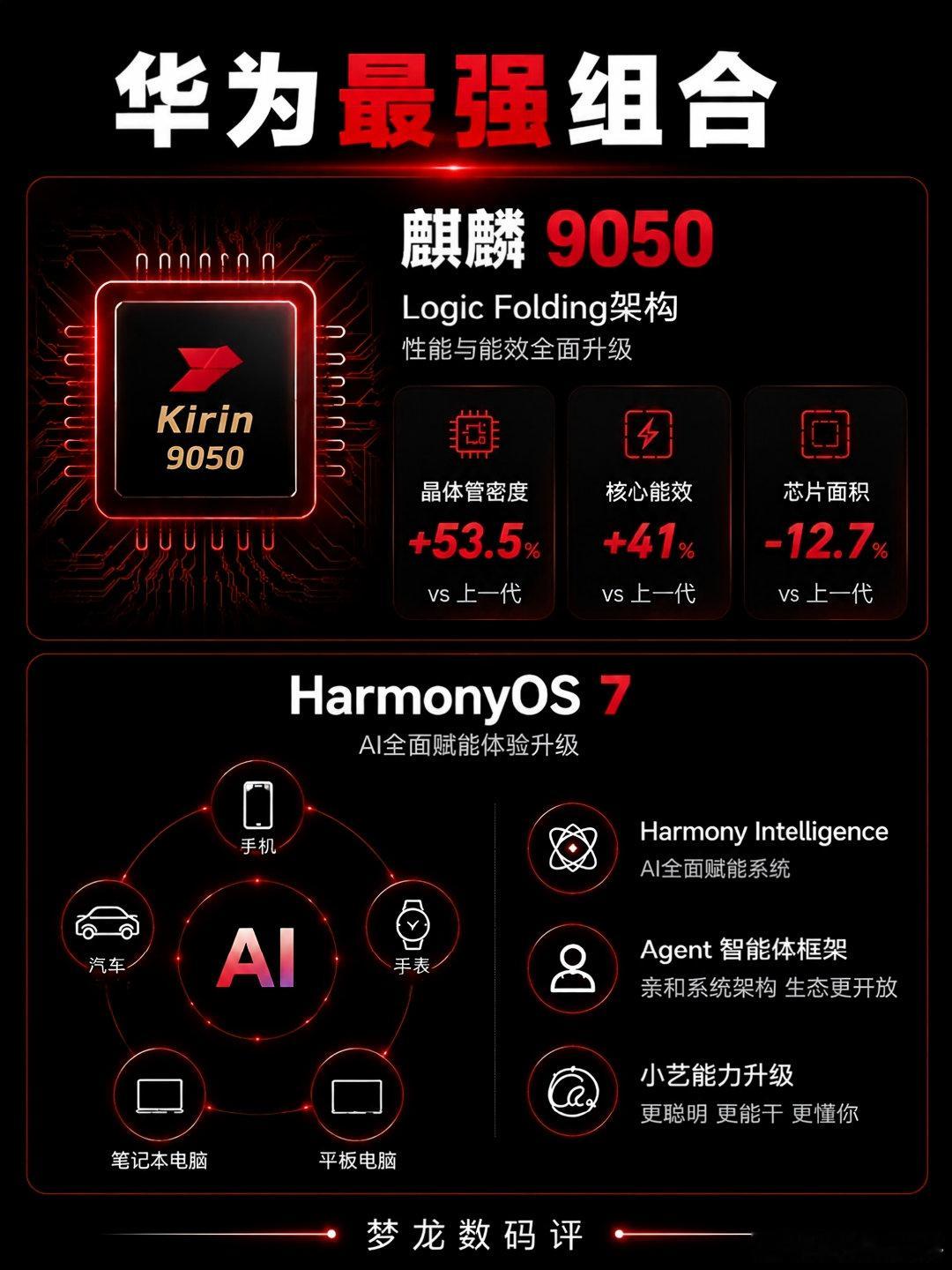 麒麟9050来了！华为9月发布会三大看点
华为9月新品发布会越来越近。

麒麟9050、HarmonyOS 7、Mate系列旗舰将成为关注焦点。

这次华为准备了哪些变化？
一组图带你提前了解👇

部分信息来自爆料，最终以官方发布为准。
#华为##麒麟9050##HarmonyOS7##手机科技##数码资讯# ​
