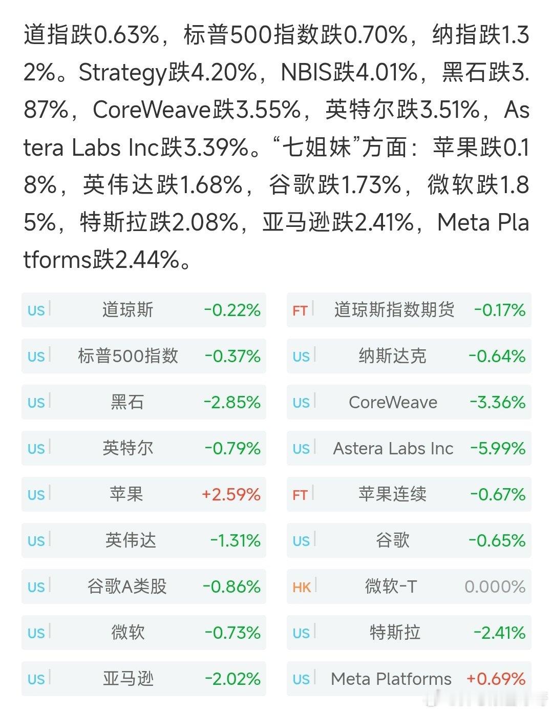 美股开盘：三大股指齐跌！
受伊朗局势影响，油价上涨📈
#债市抛售风暴再度来袭# ​