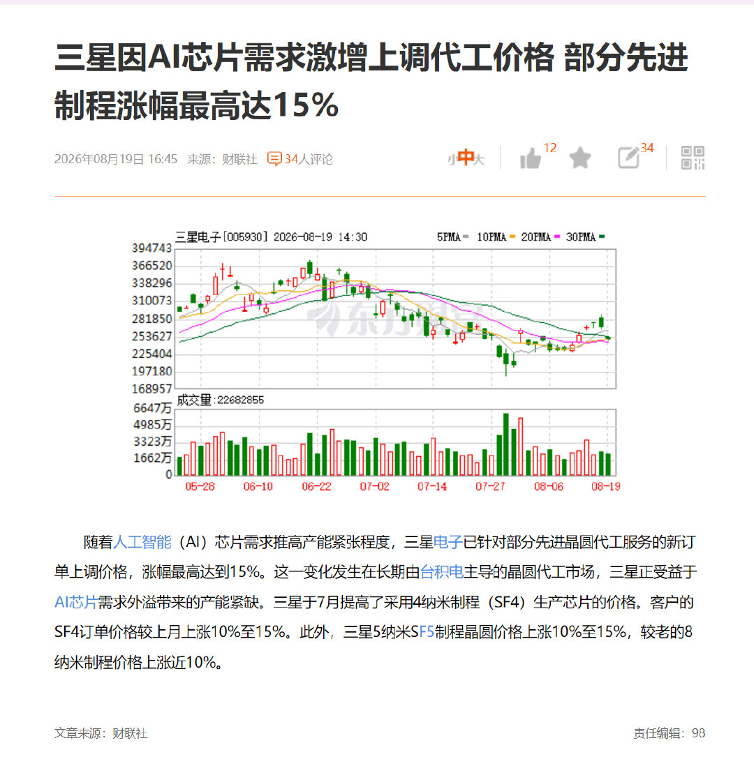 三星因AI芯片需求激增上调代工价格 部分先进制程涨幅最高达15% ​