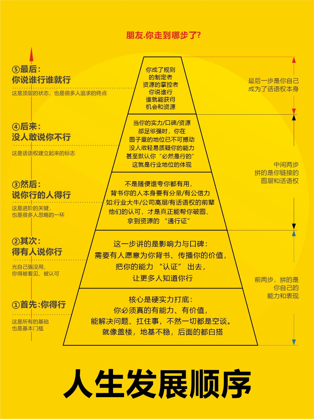 人生发展顺序，你在哪个阶段？