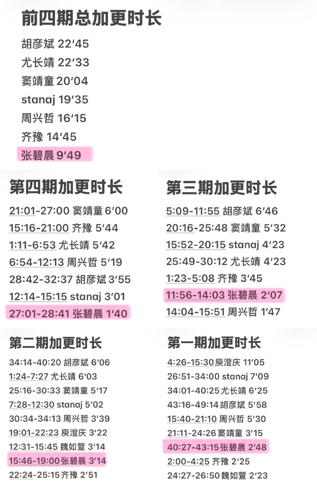#张碧晨歌手热力值第一#歌手离开张碧晨就不会独立行走了是不是 谢谢张碧晨用最虐的待遇给你们留下了最好的成绩吧[淚奔][淚奔] ​