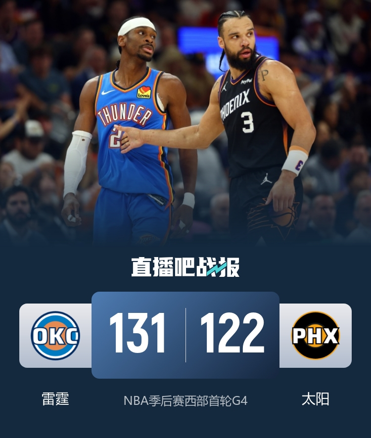雷霆队首轮横扫太阳，成为首轮唯一4:0胜出的球队，亚历山大MVP稳了 ...
