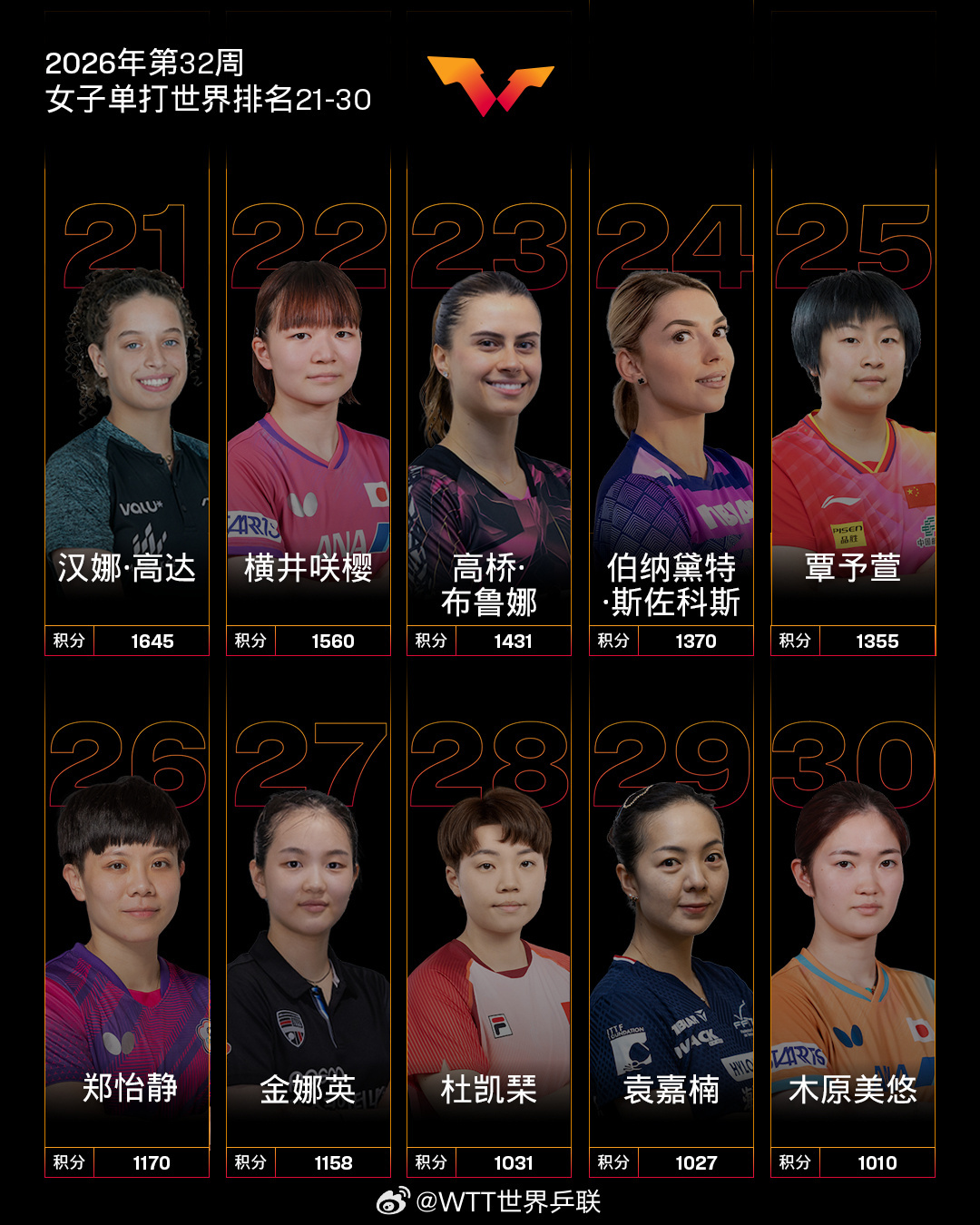 国际乒联2026年第32周世界排名更新，女单方面，11350分继续领跑...