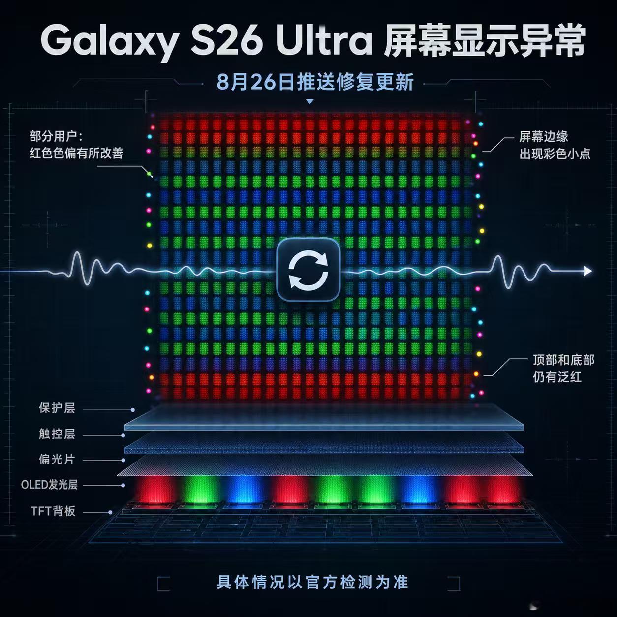 【数码快讯】据报道，部分 Galaxy S26 Ultra 使用两至三个月后出现屏幕泛红。三星称问题与屏幕校准异常有关，并于8月26日推送修复更新。部分用户更新后红色色偏有所改善，但屏幕边缘出现彩色小点，顶部和底部仍有泛红。相关问题主要集中在早期面向韩国市场出货的设备，仍未解决的设备可进行进一步检测 ​
