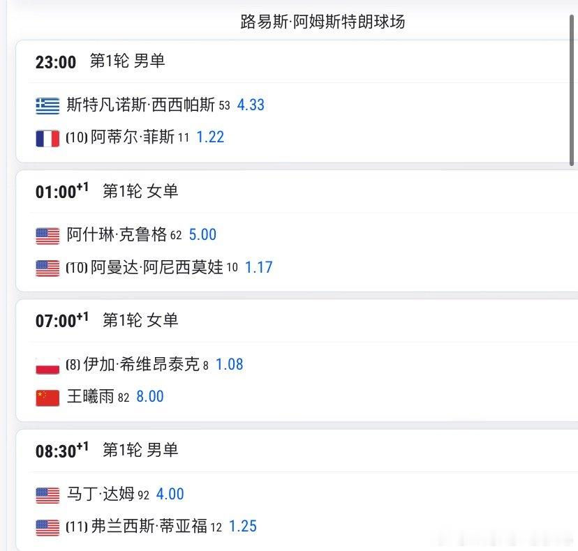 #美网[超话]# 郑钦文首轮时间31号晚11点，17号球场！
美网首轮 好夸张的赔率，萨巴伦卡vs奥索里奥，赔率1比10[傻眼][傻眼][傻眼]可怜的甜妹
斯瓦泰克vs王左，1比8[傻眼][傻眼][傻眼]左左，可以有一个奇迹吗[doge]
#美网2026##网球talking大会# ​