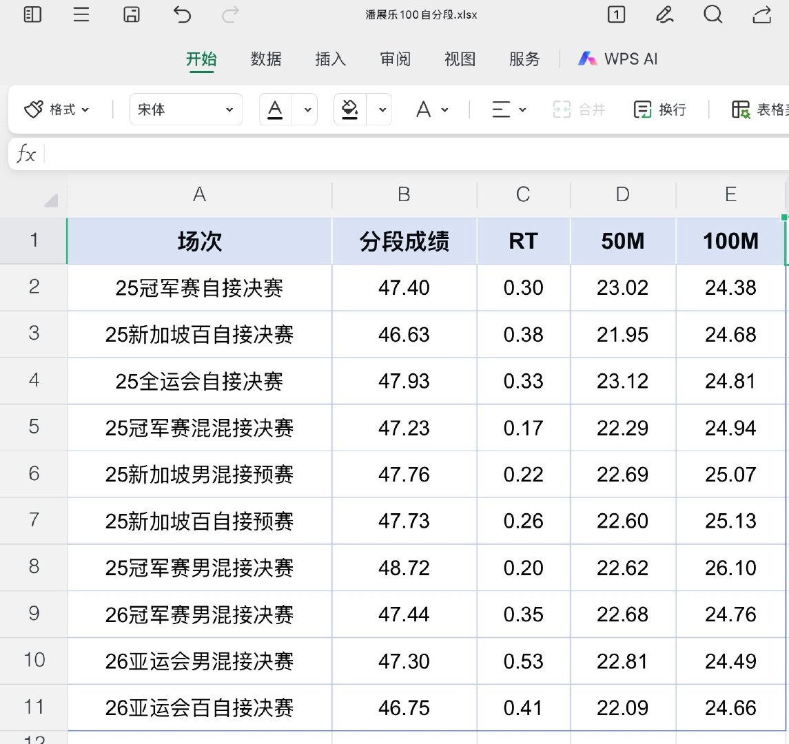 在这个亚运我看到了46.75的百自接，144.24的200自接
我无法要求更好了，我看到了新加坡的泪水、我听到了杭州的回响，我吹到了罗马尼亚的晚风、我接到了葡萄牙的重聚，接下来还会遇到什么，我好期待。

#潘展乐##亚运会# ​