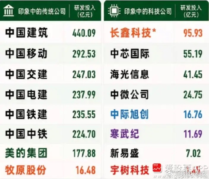 养猪的研发投入吊打机器人？别急着笑，先算算账

最近有个话题特别火——宇树科技2025年研发费用1.45亿元，牧原股份养猪研发花了16.48亿元。差了11倍多。

网上立刻炸了：“机器人公司研发还不如养猪的？”“宇树就是个玩具公司吧？”还有人调侃：“到底谁才是高科技？”怪不得宇树机器人刚一上市就连 ​