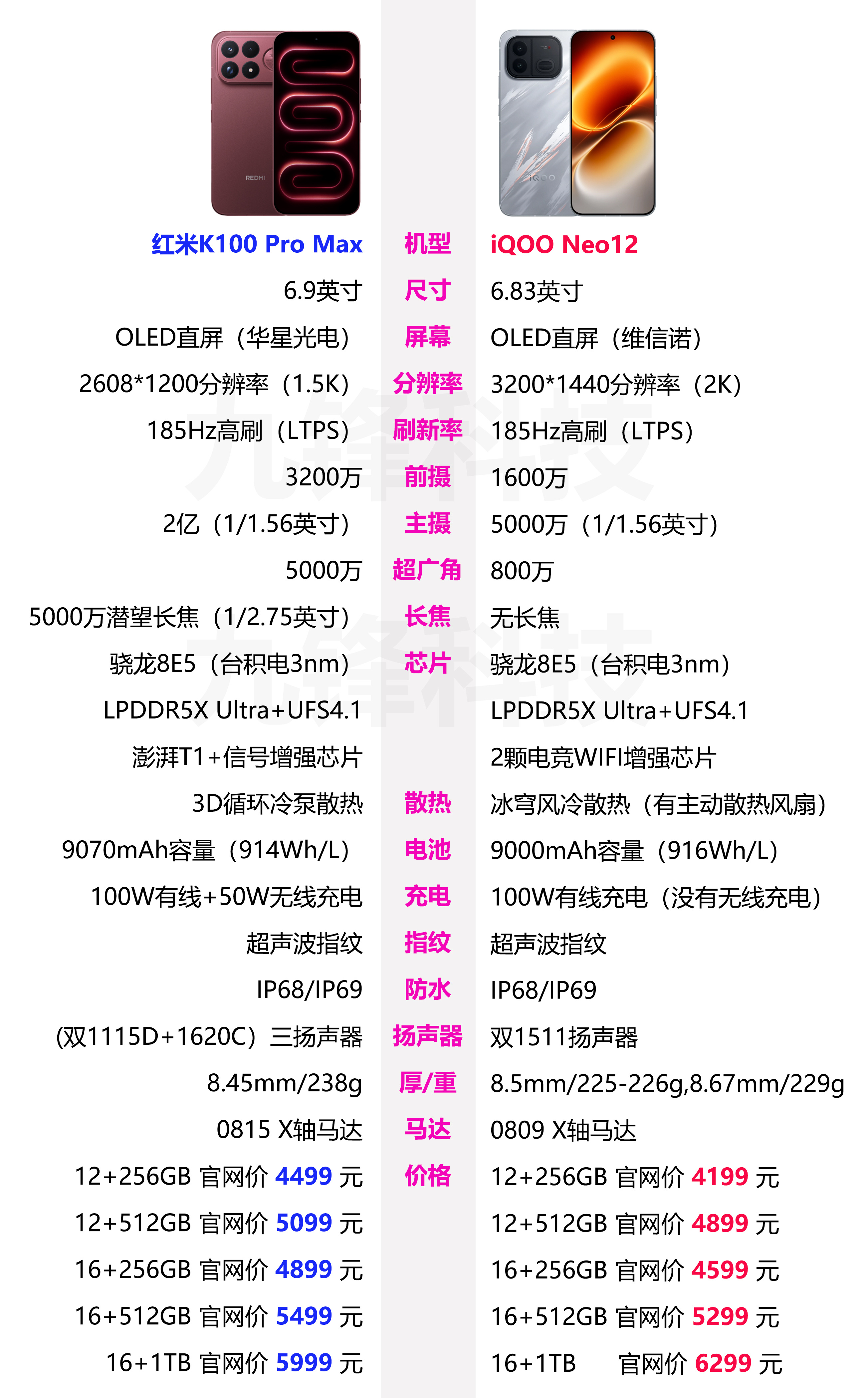 iQOO Neo12和红米REDMI K100 Pro Max的相关参数配置和价格对比，两款手机都是主打性能体验的。核心配置上都是搭载的骁龙8E5芯片，但是Neo12配置的有主动散热风扇，在影像方面，Neo12配置弱一些，并且没有长焦镜头。
在细节体验上，K100 Pro Max有三扬，还有0815 X轴马达，还有无线充电，相对来说更胜一 ​