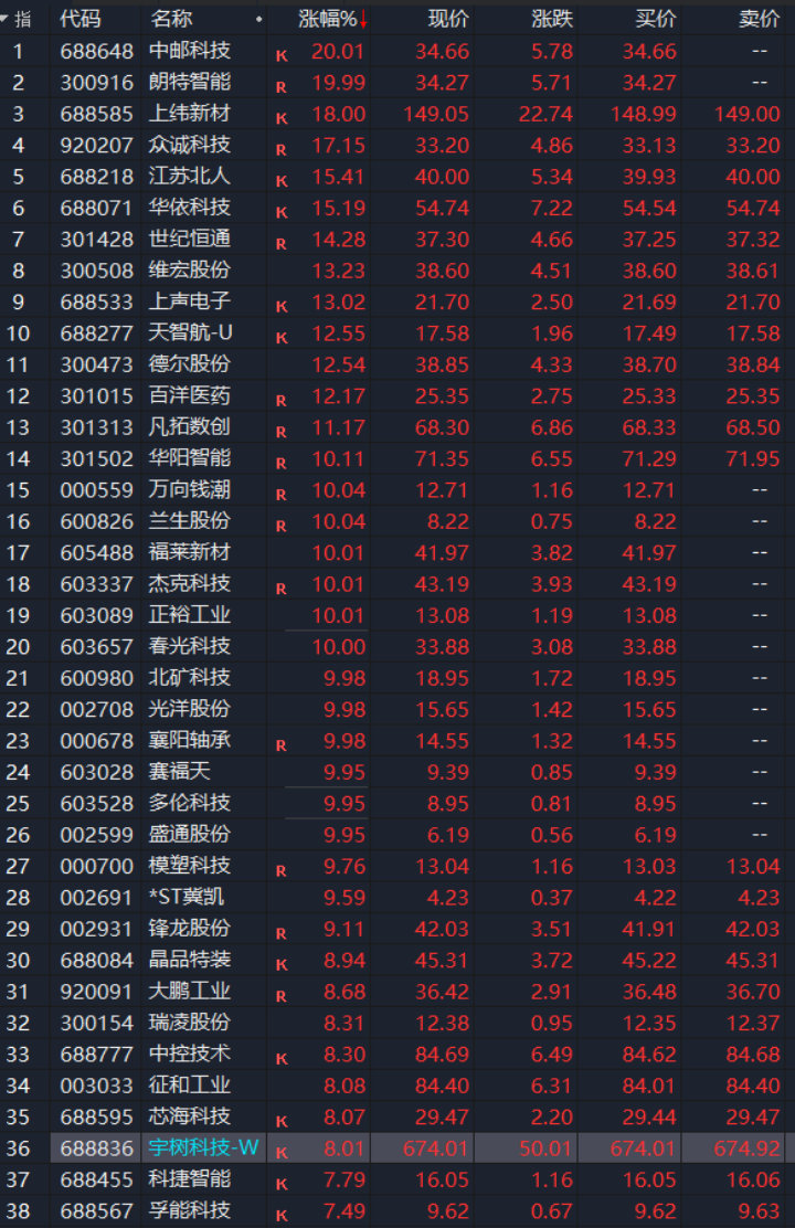 【#机器人概念股逆势上涨#】#机器人概念再爆发原因# 10月26日盘中，部分机器人概念股逆市上涨。开盘仅3分钟，朗特智能直线拉升至20%涨停；紧随其后，中邮科技也封死20%涨停。此外，襄阳轴承、春光科技、北矿科技、光洋股份、万向钱潮等10%涨停，上纬新材涨18%，江苏北人涨超15%，模塑科技涨超9%，宇树 ​