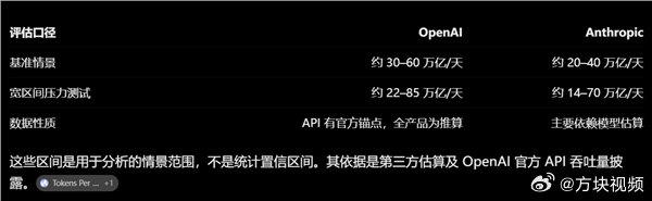 【#DeepSeek每卡每小时收入38美元#】#DeepSeek开源核心商业机密#10月20日消息，DeepSeek能受到全球网友的支持与认可，不仅在于他们推出了便宜好用的大模型，还把一堆AI基建技术免费开源给社区，今天他们又把核心的商业机密都公开了。
他们发布了DeepSeek V4.1 Flash 大规模推理部署实践的文章，开源了 ​